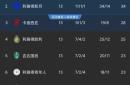 关于C罗五连胜继续领跑积分榜，巴黎圣日耳曼主帅陷下课危机！的信息